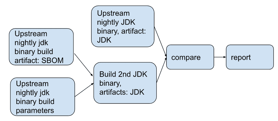 Reproducible Comparison Builds | Adoptium